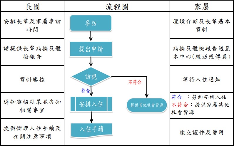 長園老人長期照顧中心入住流程圖